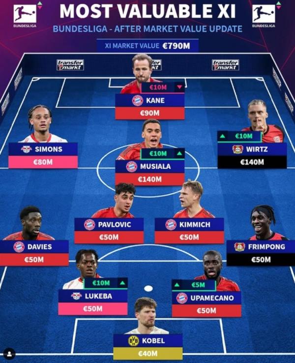 德轉(zhuǎn)列德甲最貴陣：穆西亞拉領(lǐng)銜拜仁6將，維爾茨、西蒙斯在列