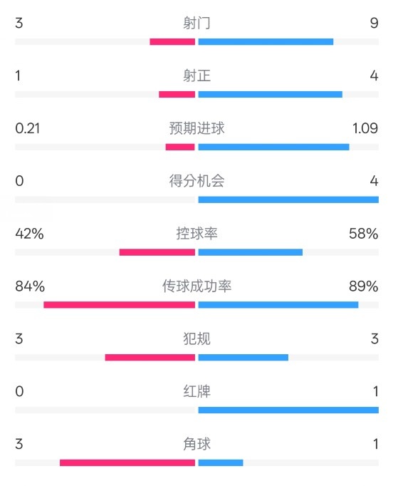 奧薩蘇納半場(chǎng)0-1皇馬數(shù)據(jù)：射門3-9，犯規(guī)3-3，紅牌0-1