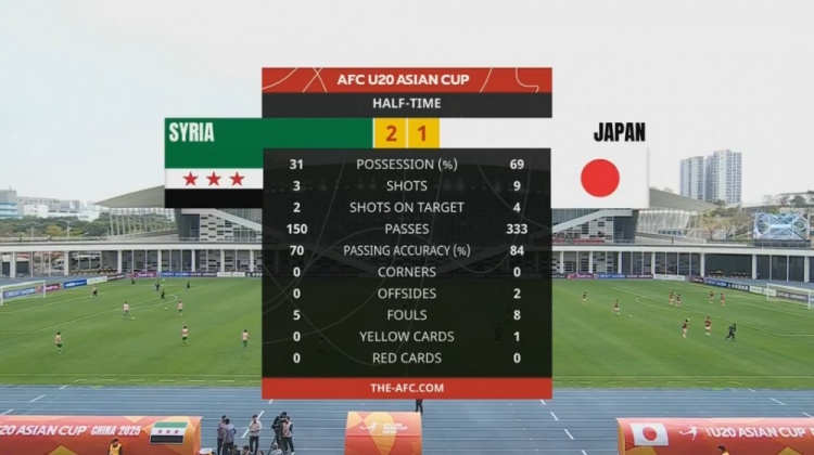 日本U20半場(chǎng)控球率近7成、射門(mén)9次，敘利亞U20隊(duì)2次射正進(jìn)2球