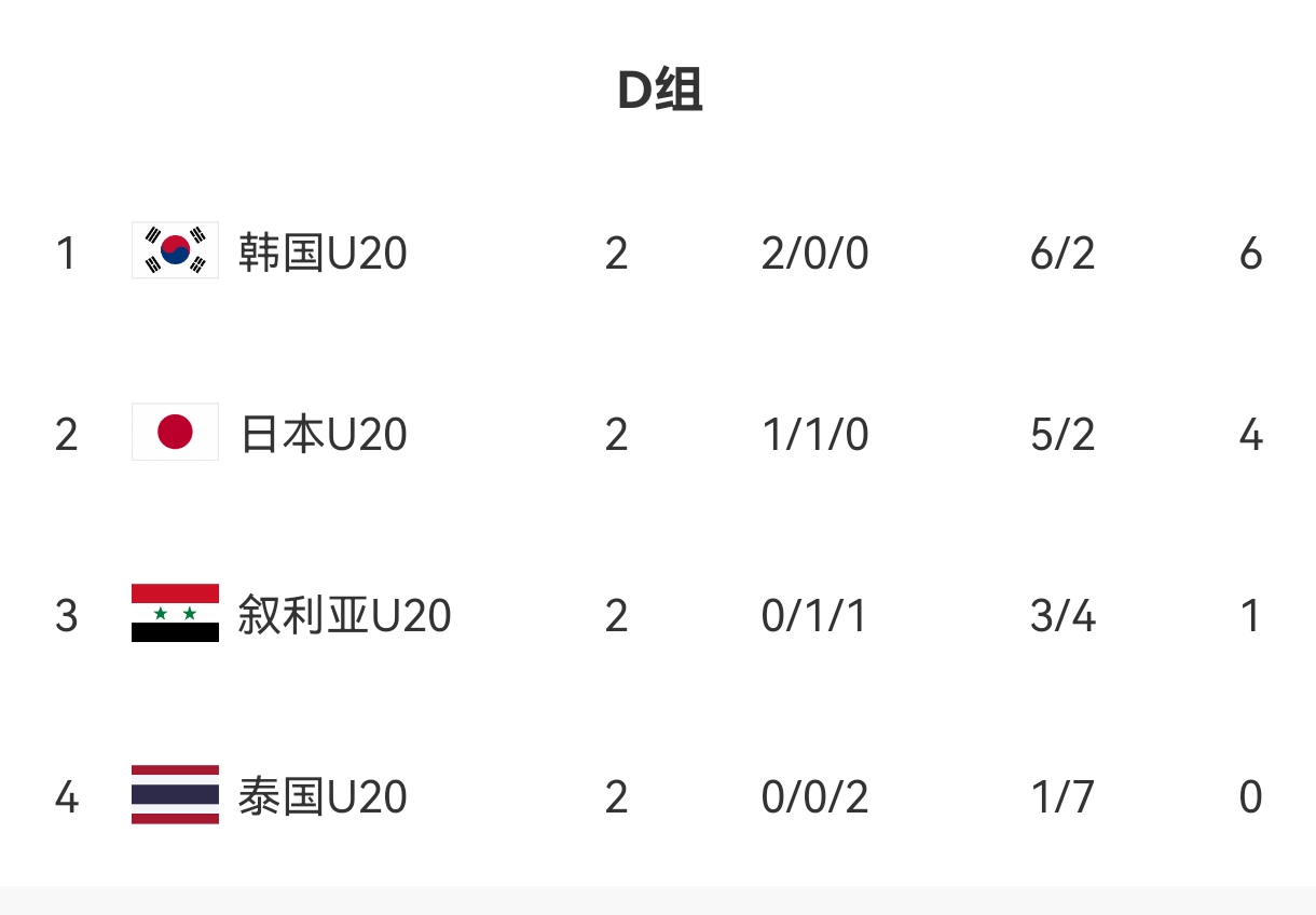 U20亞洲杯D組出線形勢(shì)：日本末輪不敗即晉級(jí)，敘利亞需大勝泰國