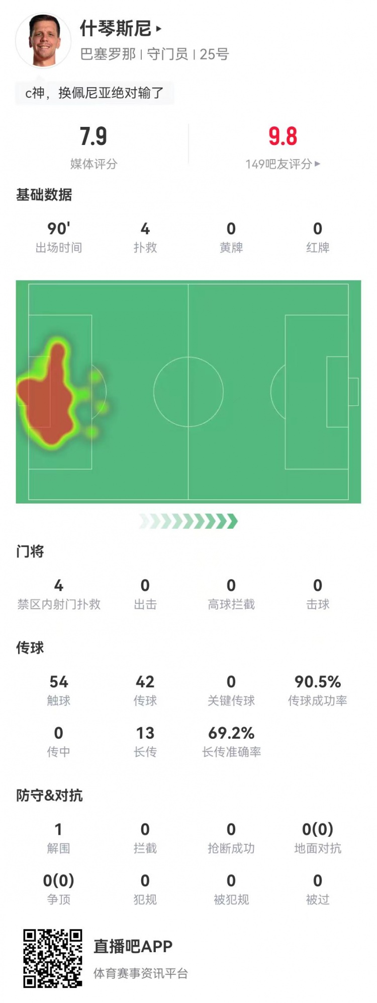 隱藏功臣！什琴斯尼本場4次撲救+13長傳9成功 獲評7.9分并列最高