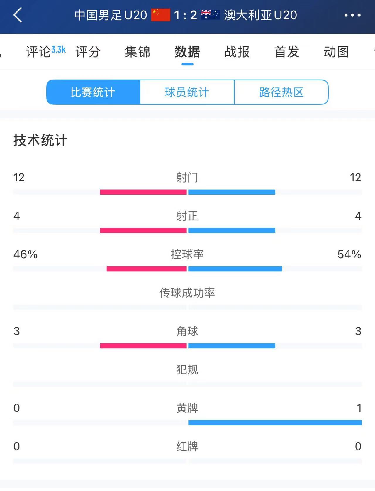 U20國足vs澳大利亞全場數(shù)據(jù)：雙方均有12次射門、4次射正