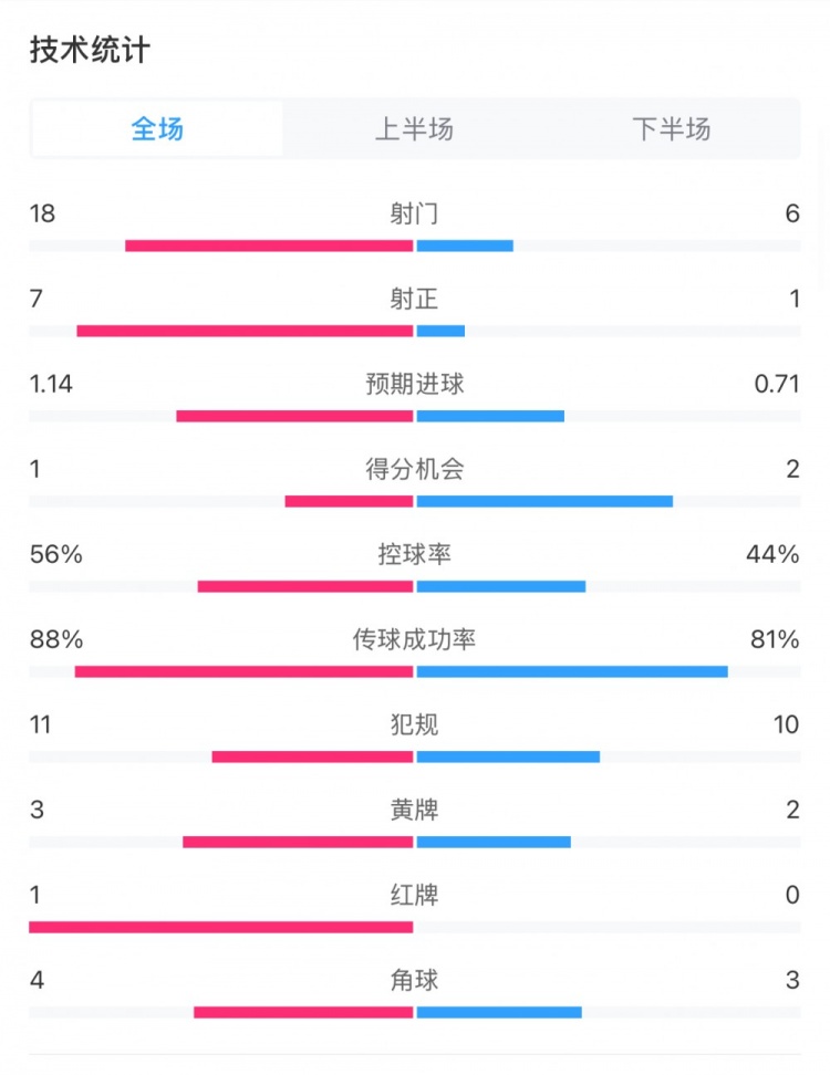 米蘭1-1費(fèi)耶諾德全場(chǎng)數(shù)據(jù)：控球率56%-44%，射門18-6，射正7-1