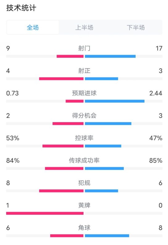 維拉2-2利物浦全場數(shù)據(jù)：射門9-17，射正4-3，控球率53%-47%
