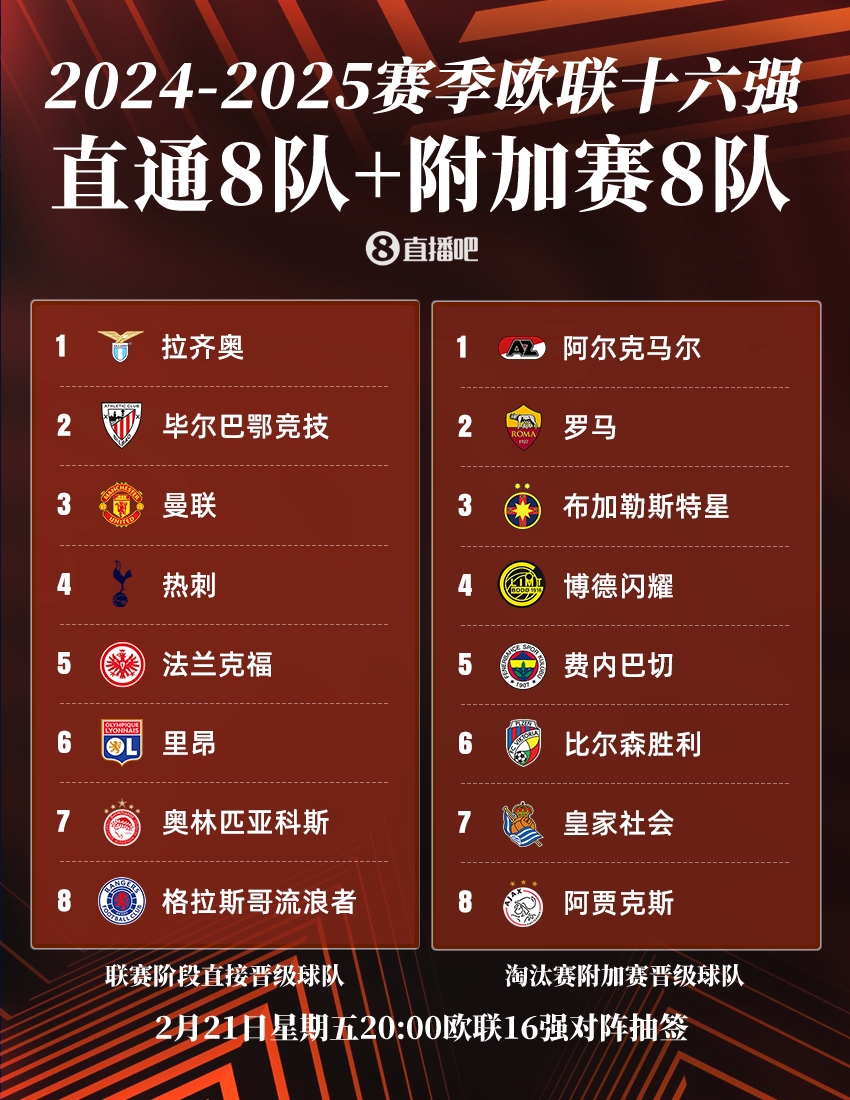 ??歐聯(lián)16強：曼聯(lián)、熱刺直通，羅馬、費內(nèi)巴切晉級，今晚20點抽簽