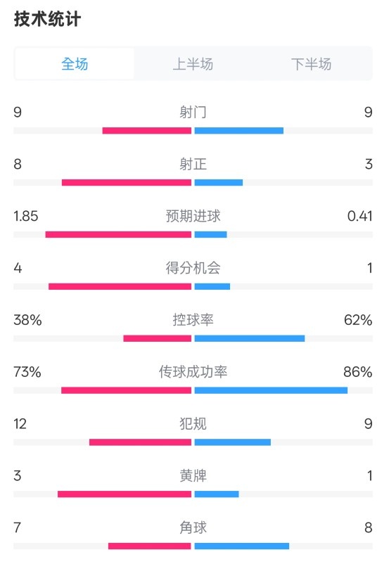 埃弗頓2-2曼聯(lián)全場數(shù)據(jù)：射門9-9，射正8-3，控球率38%-62%