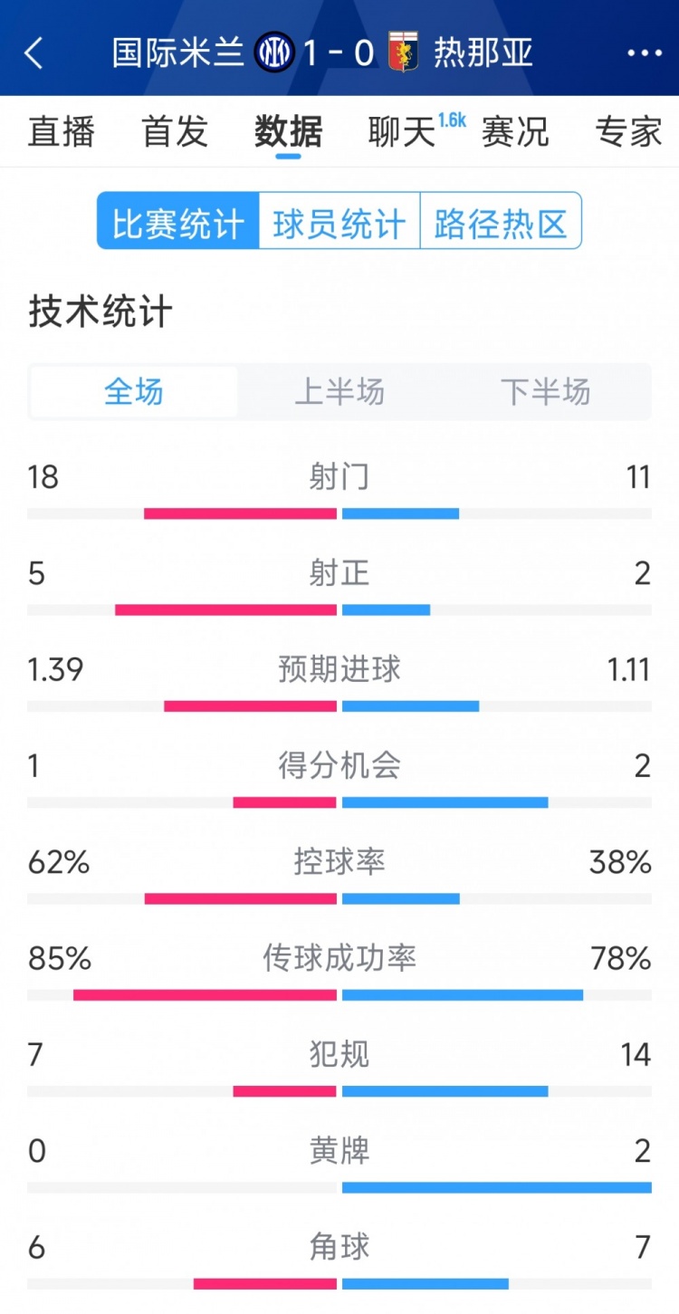 國米1-0熱那亞全場數(shù)據(jù)：射門18-11，射正 5-2，得分機(jī)會1-2