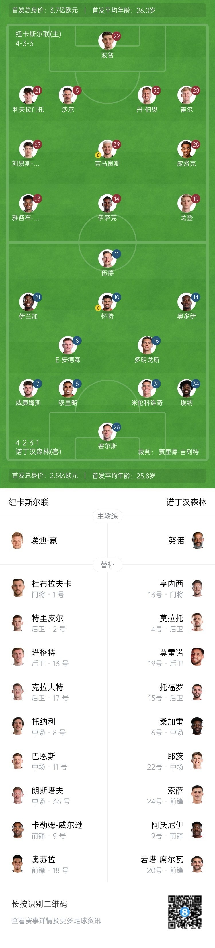 紐卡vs森林首發(fā)：伊薩克、吉馬良斯先發(fā)，奧多伊、伍德出戰(zhàn)