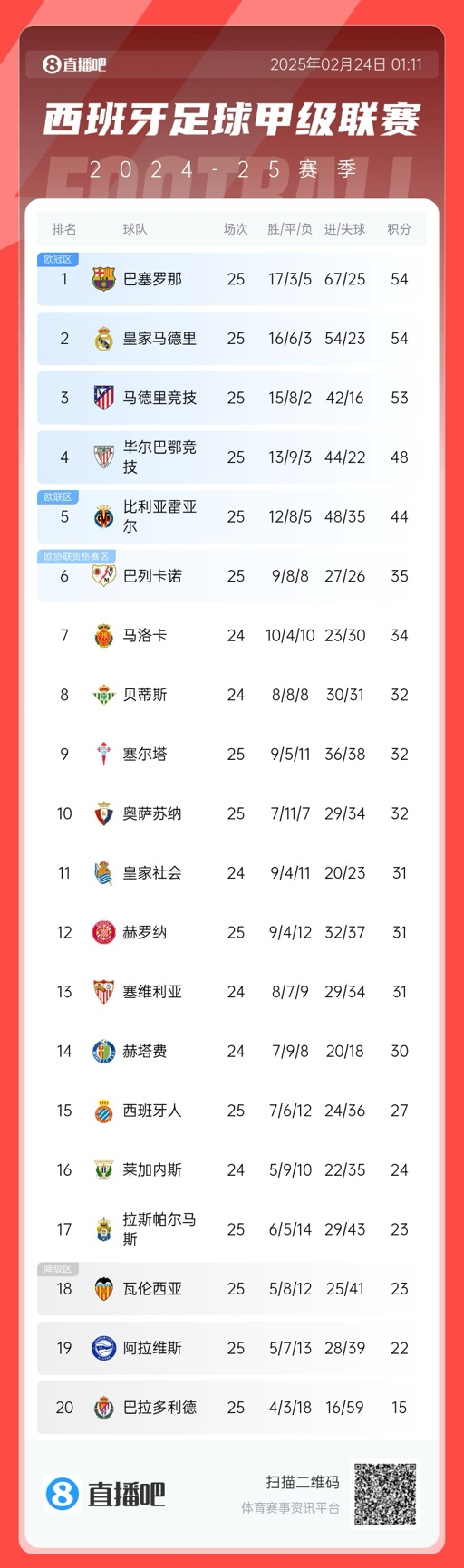 爭冠白熱化！西甲積分榜：巴薩、皇馬同分排1、2，馬競落后1分第3