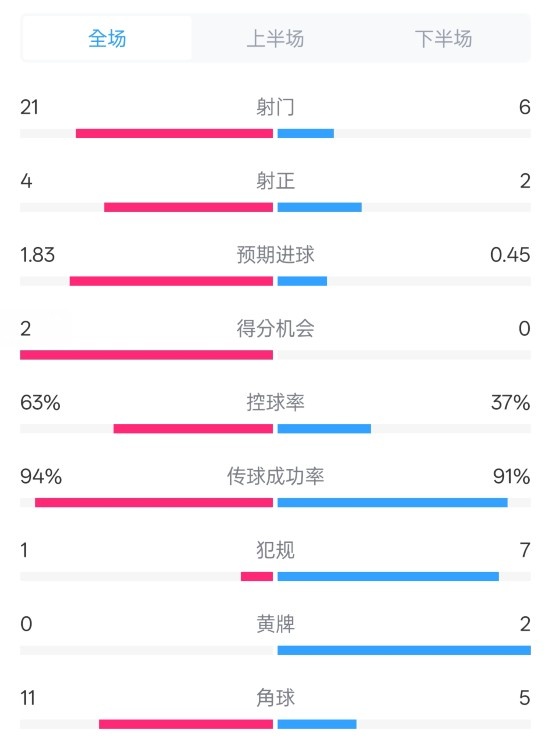 皇馬2-0赫羅納數(shù)據(jù)：射門21-6，射正4-2，控球率63%-37%