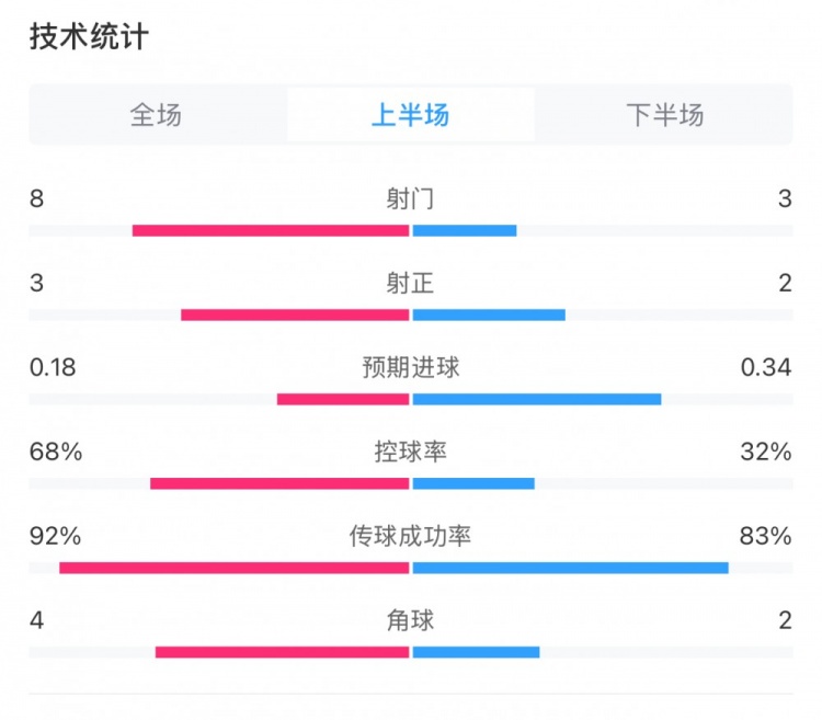 曼城0-2利物浦半場數(shù)據(jù)：控球率68%-32%，射門8-3，射正3-2