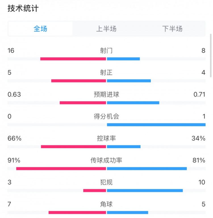 曼城0-2利物浦數(shù)據(jù)：控球率66%-34%，射門16-8，射正5-4