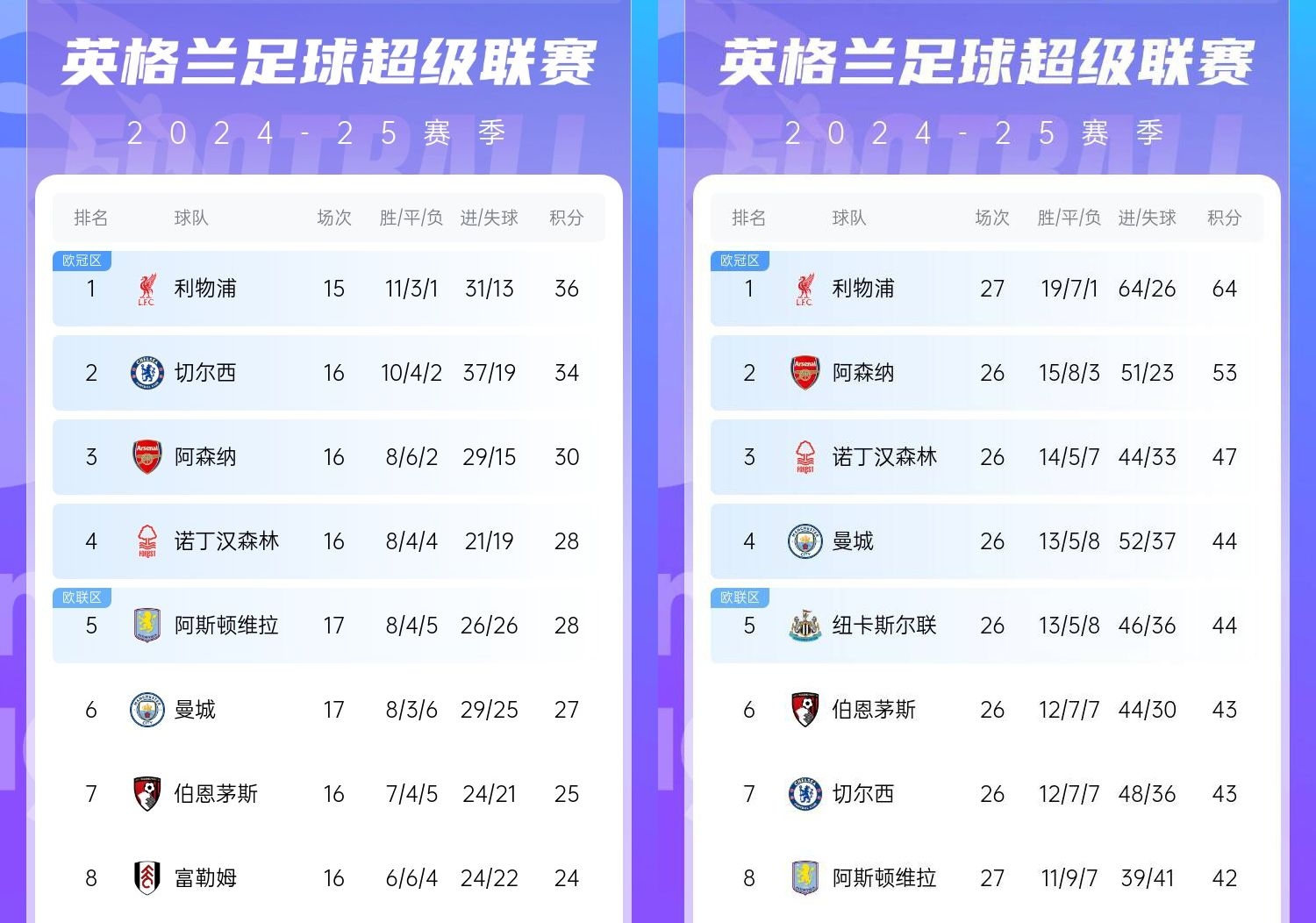 直接爆胎??切爾西從英超第2暴跌到第7，10場僅2勝&從爭冠到爭五