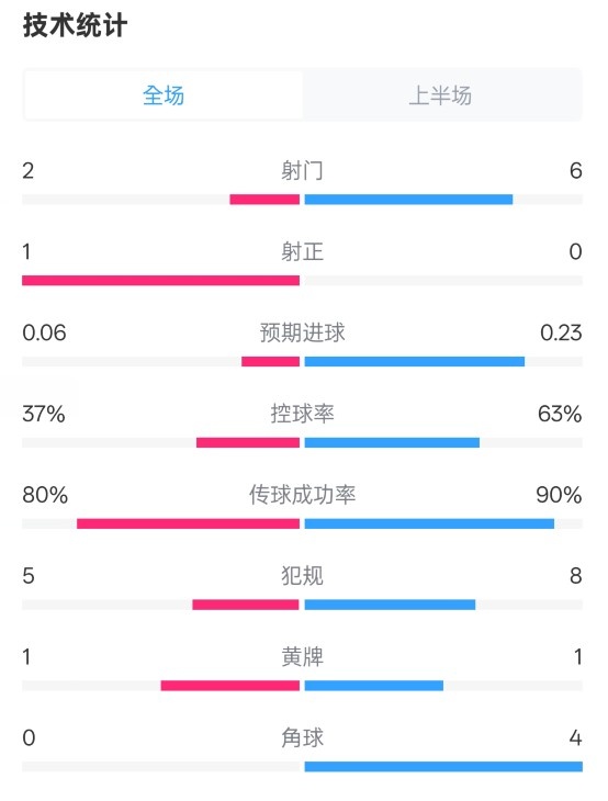 森林半場0-0阿森納數據：射門2-6，射正1-0，控球率37%-63%