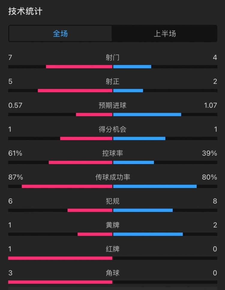 曼聯(lián)vs伊鎮(zhèn)半場數(shù)據(jù)：射門7-4，射正5-2，控球率61%-39%，角球3-0