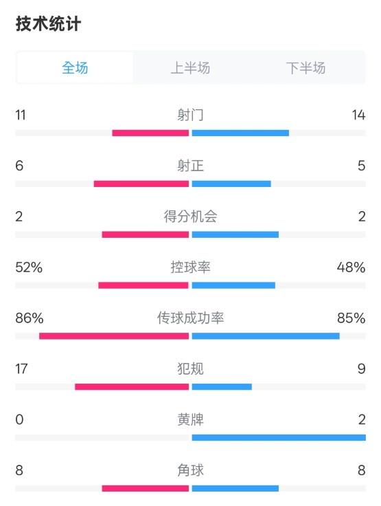 皇社0-1皇馬數(shù)據(jù)：射門11-14，射正6-5，控球率52%-48%，犯規(guī)17-9