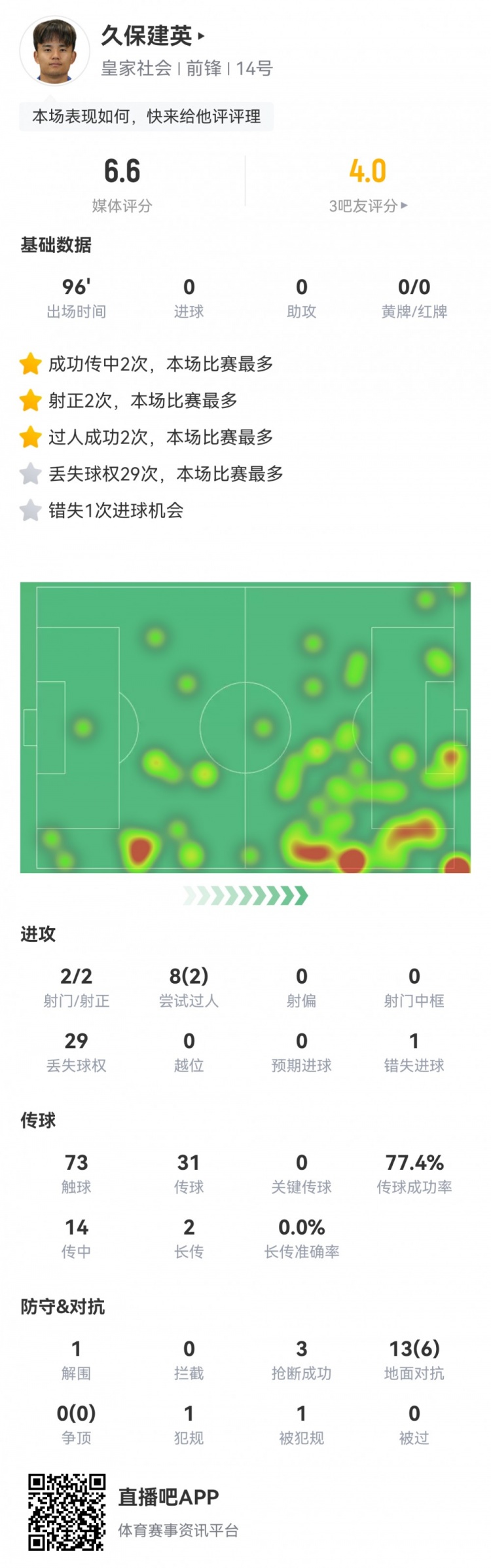 久保建英數(shù)據(jù)：2射2正，1次錯(cuò)失進(jìn)球，29次丟失球權(quán)，評分僅6.6