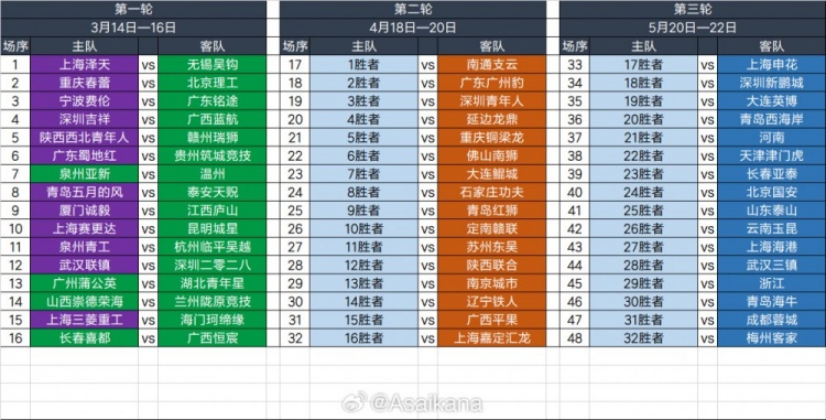 2025足協(xié)杯第一輪、第二輪、第三輪對(duì)陣抽簽結(jié)果 ???