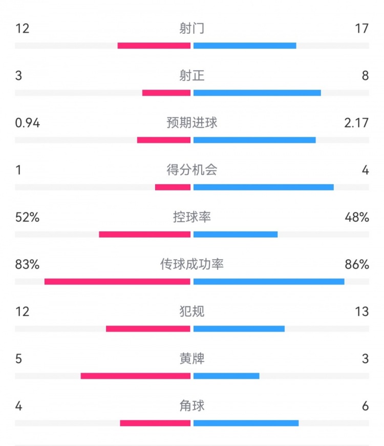 拜仁3-1斯圖加特?cái)?shù)據(jù)：射門17-13，射正8-3，得分機(jī)會(huì)4-1