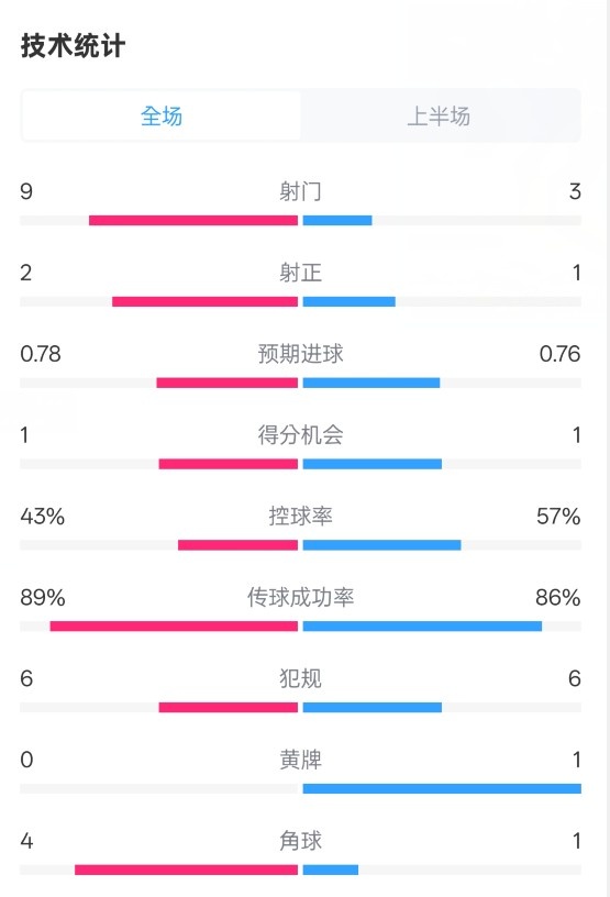 貝蒂斯半場(chǎng)1-1皇馬數(shù)據(jù)：射門(mén)9-3。射正2-1，控球率43%-57%