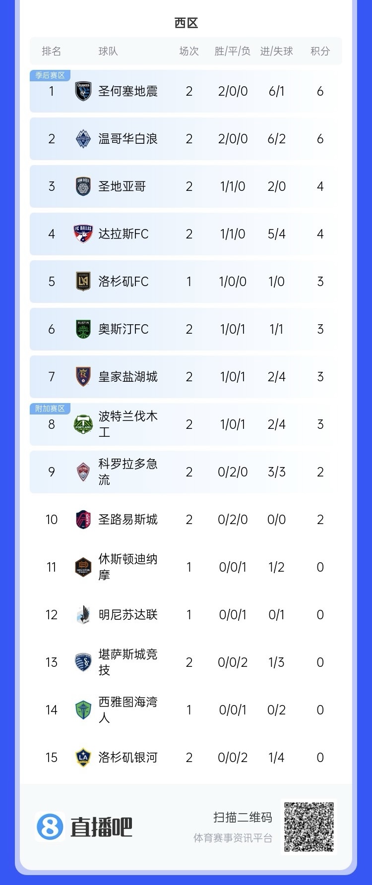 兩連??！上賽季美職聯(lián)總冠軍洛杉磯銀河再輸球，暫跌至西區(qū)倒一