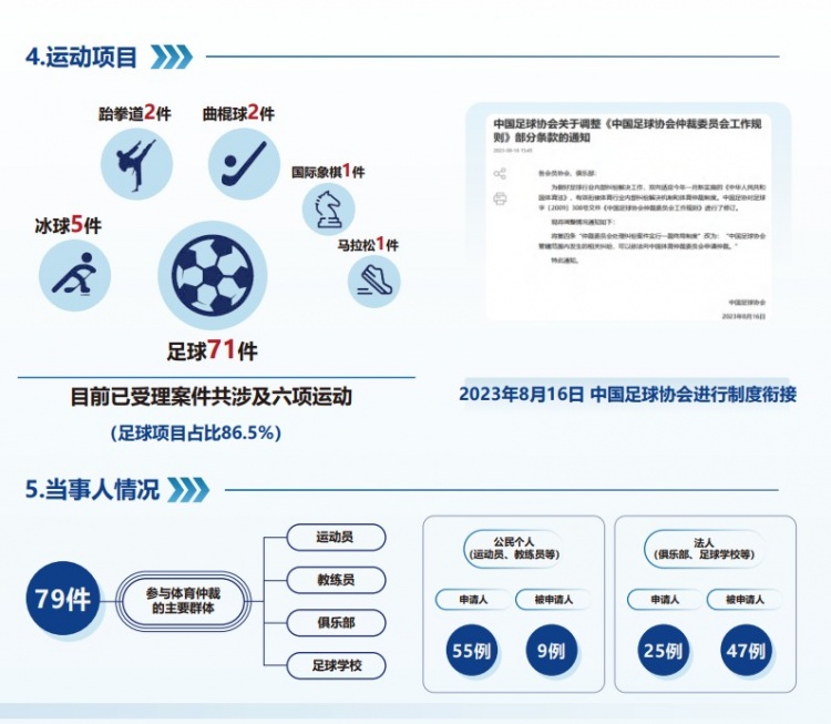 中國(guó)體育仲裁委員會(huì)公布年度報(bào)告，足球項(xiàng)目案件71件占比86.5%