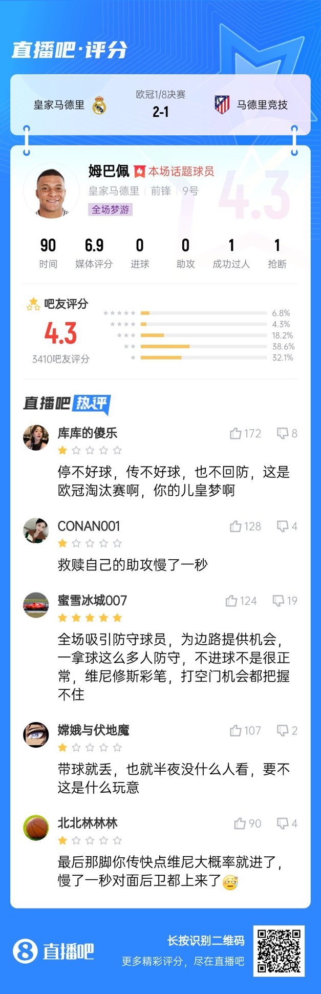全場夢游！吧友給姆巴佩打4.3分：救贖助攻慢一秒 傳不好球不回防