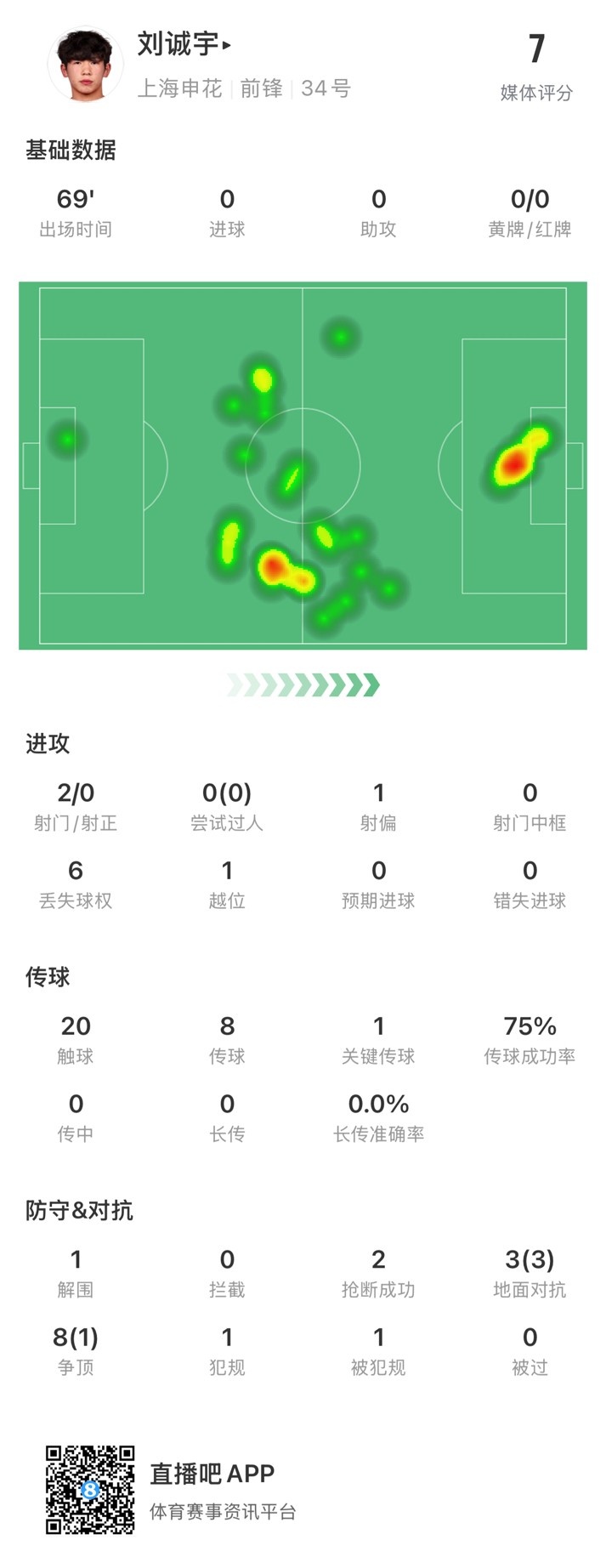 18歲劉誠宇首次先發(fā)數(shù)據(jù)：2射0正，1次關(guān)鍵傳球，獲評7分
