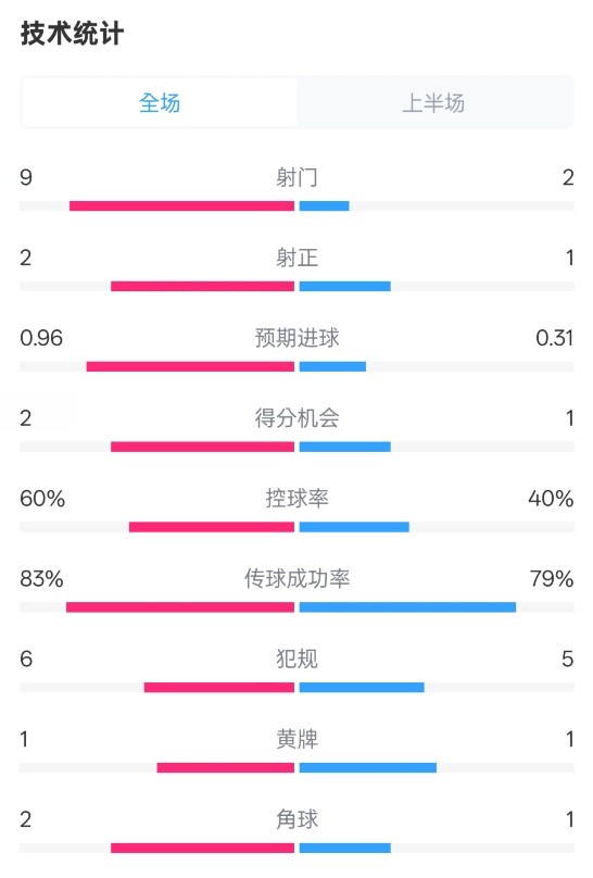 拜仁半場(chǎng)1-0藥廠數(shù)據(jù)：射門9-2，射正2-1，控球率60%-40%