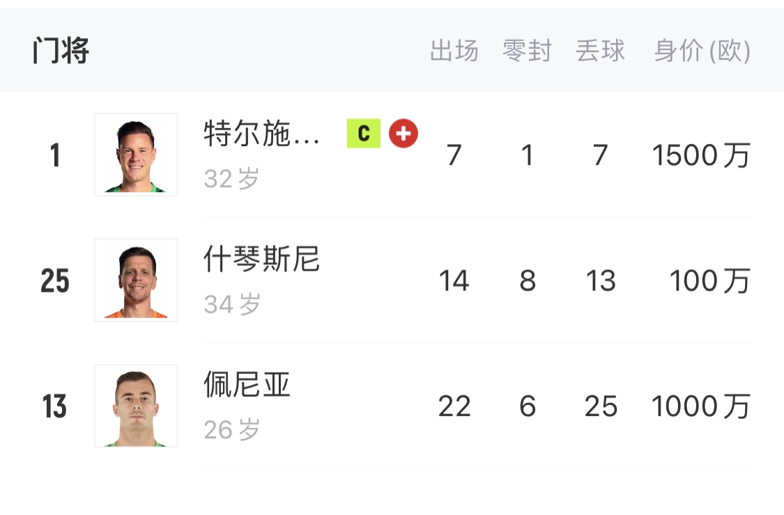 如何抉擇？一門特獅32歲，佩尼亞26歲，34歲什琴斯尼合同6月到期