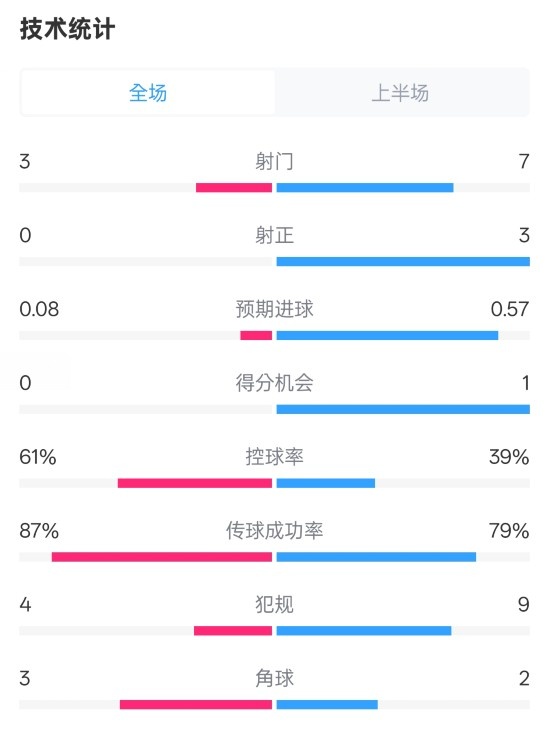皇社半場0-0曼聯(lián)數(shù)據(jù)：射門3-7，射正0-3，控球率61%-39%