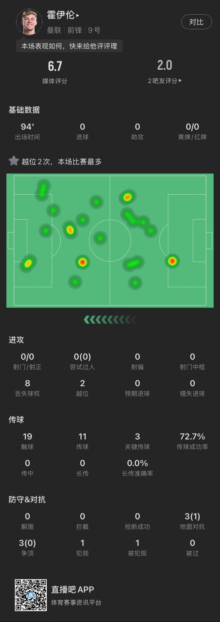 霍伊倫本場(chǎng)：全場(chǎng)0射門(mén)2越位，送出3次關(guān)鍵傳球，6次對(duì)抗成功1次