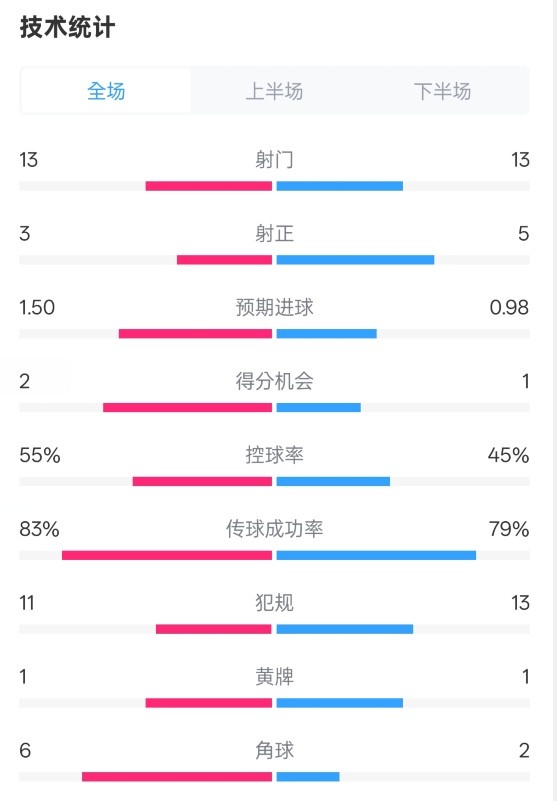 皇社1-1曼聯(lián)全場(chǎng)數(shù)據(jù)：射門(mén)13-13，射正3-5，控球率55%-45%