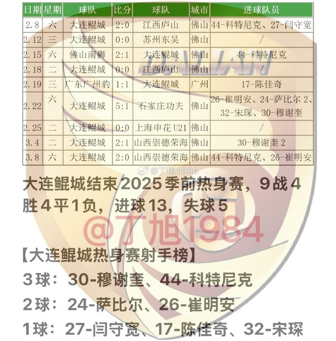 大連鯤城2025季前熱身賽：9戰(zhàn)4勝4平1負(fù) 穆謝奎、科特尼克各入3球