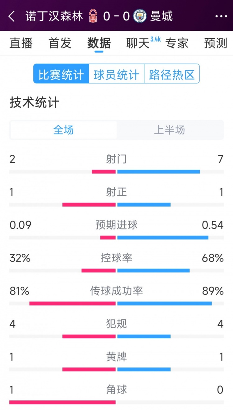 互交白卷，曼城vs諾丁漢森林半場數(shù)據(jù)：射門7-2，射正1-1