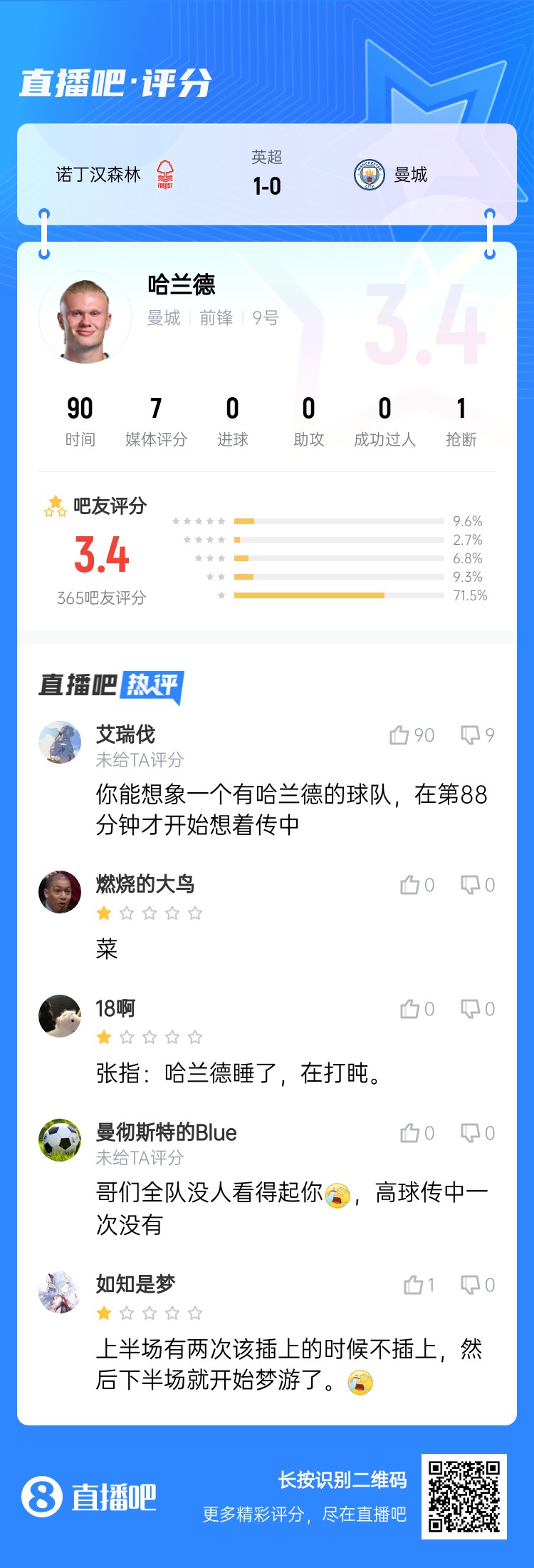 吧友給哈蘭德打3.4分：哥們?nèi)?duì)沒人看得起你，高球傳中一次沒有