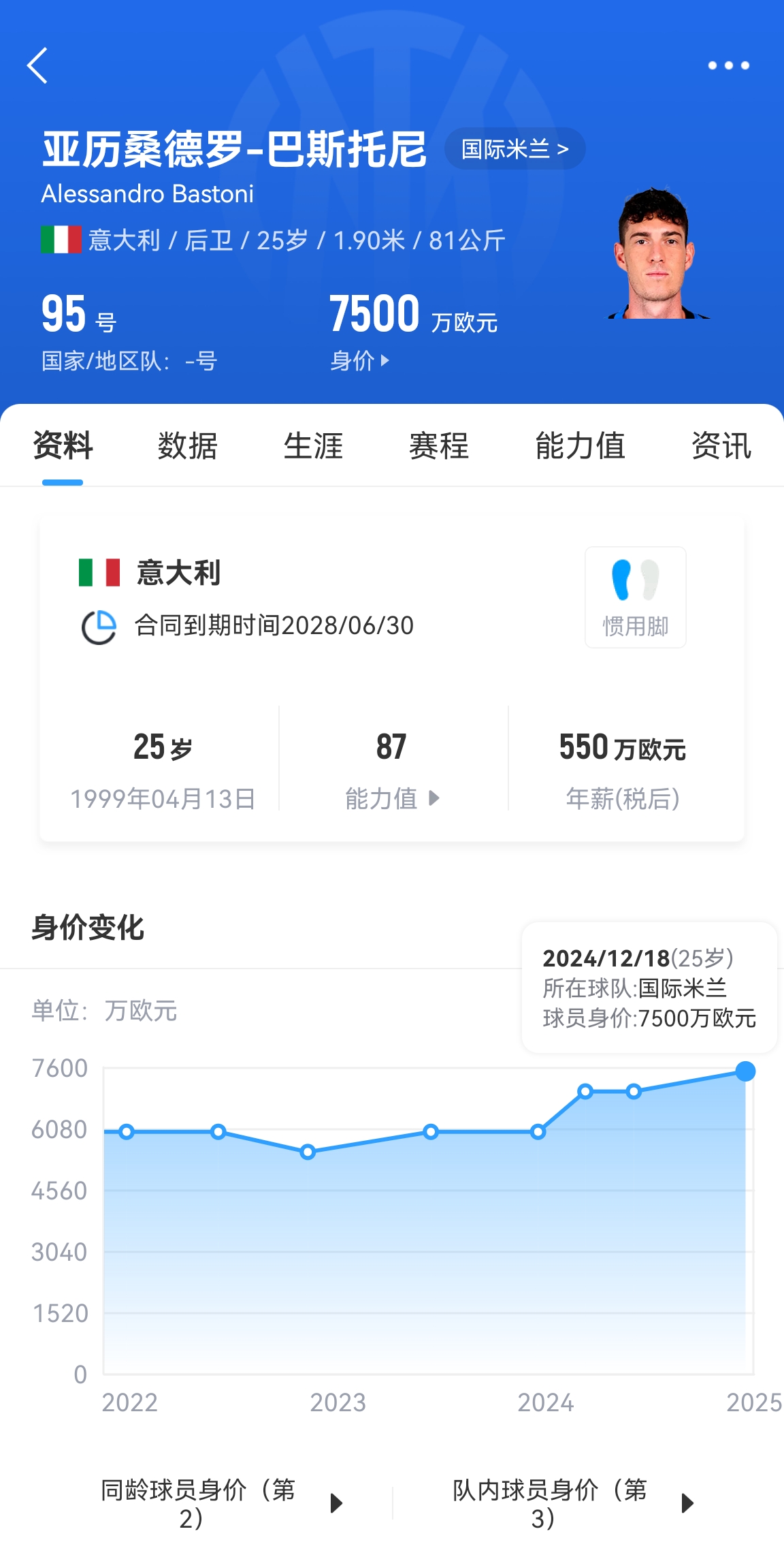 25歲身價(jià)7500萬！巴斯托尼83分鐘人球分過奔襲策動(dòng)，圖拉姆失空門