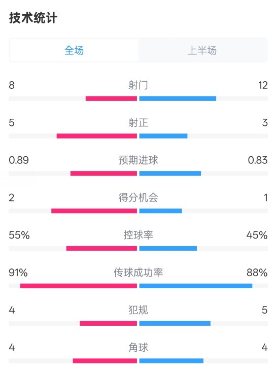 皇馬半場2-1巴列卡諾數(shù)據(jù)：射門8-12，射正5-3，控球率55%-45%