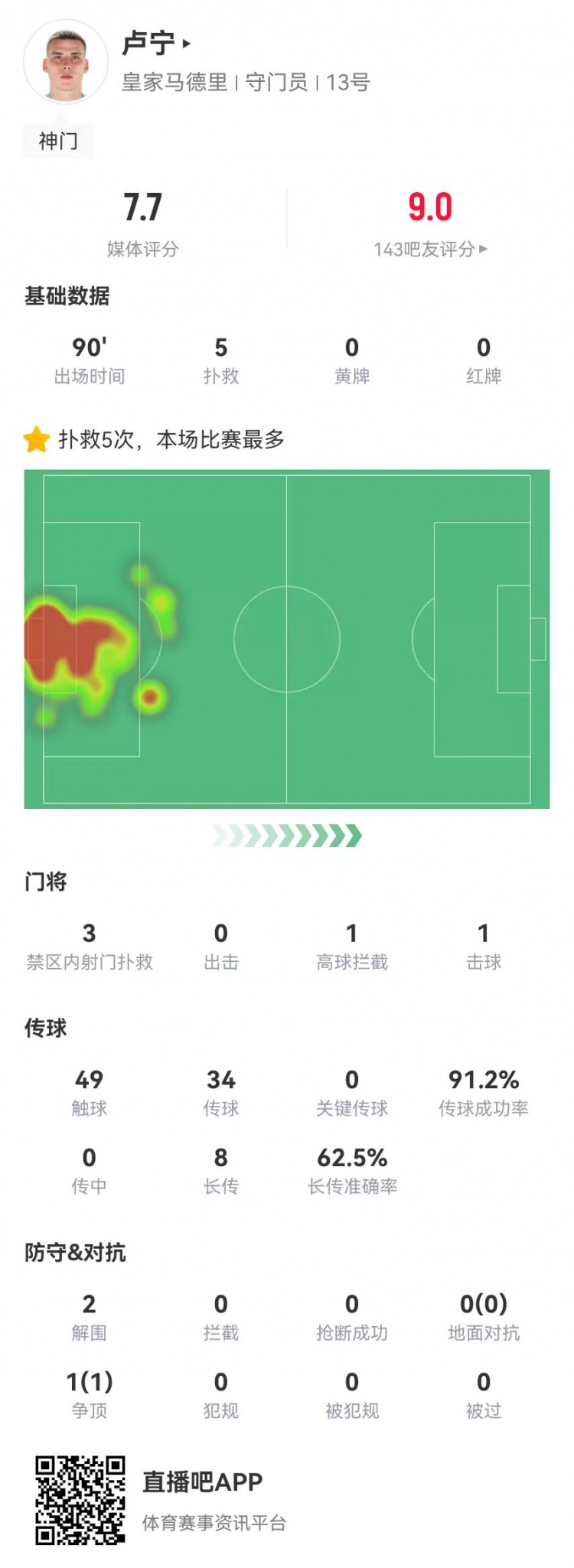 來之能戰(zhàn)！盧寧本場數(shù)據(jù)：5撲救+8長傳5成功，獲評(píng)7.7分