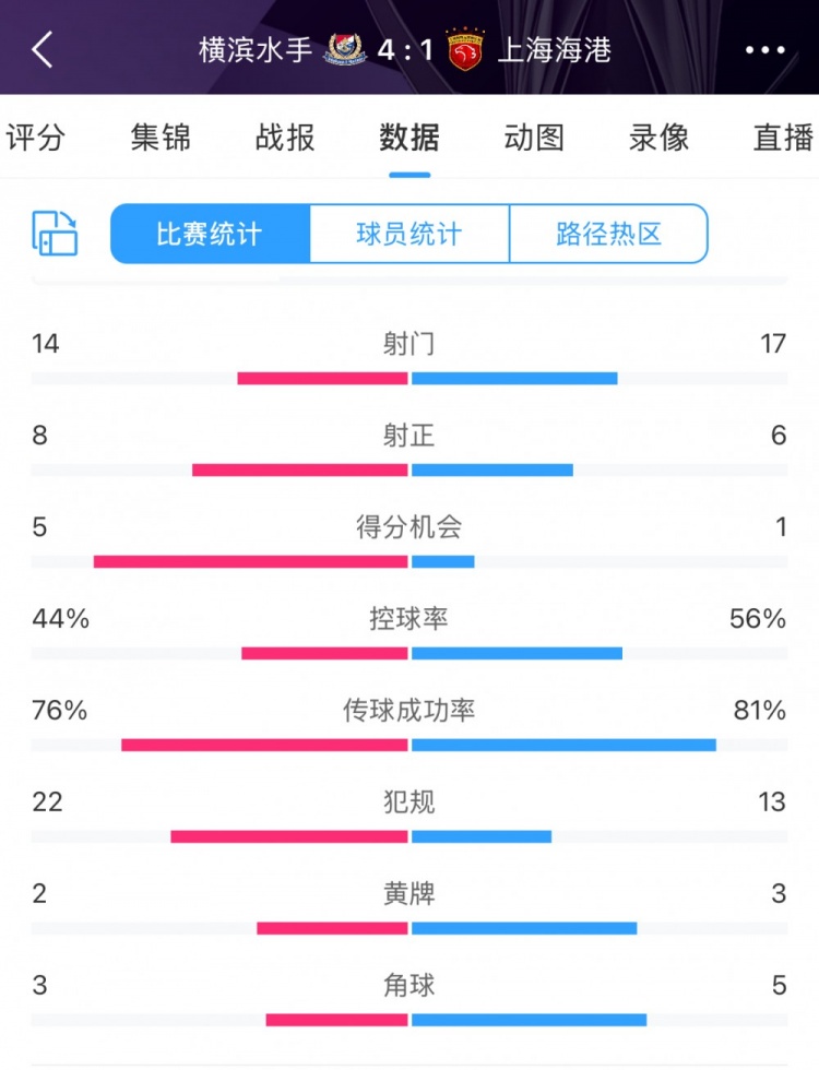 咋輸這么慘？海港17次射門6次射正，全場數(shù)據(jù)并不落下風