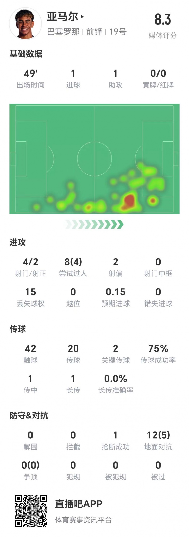 亞馬爾半場數(shù)據(jù)：1球1助，4次射門兩次射正&兩腳關(guān)鍵傳球