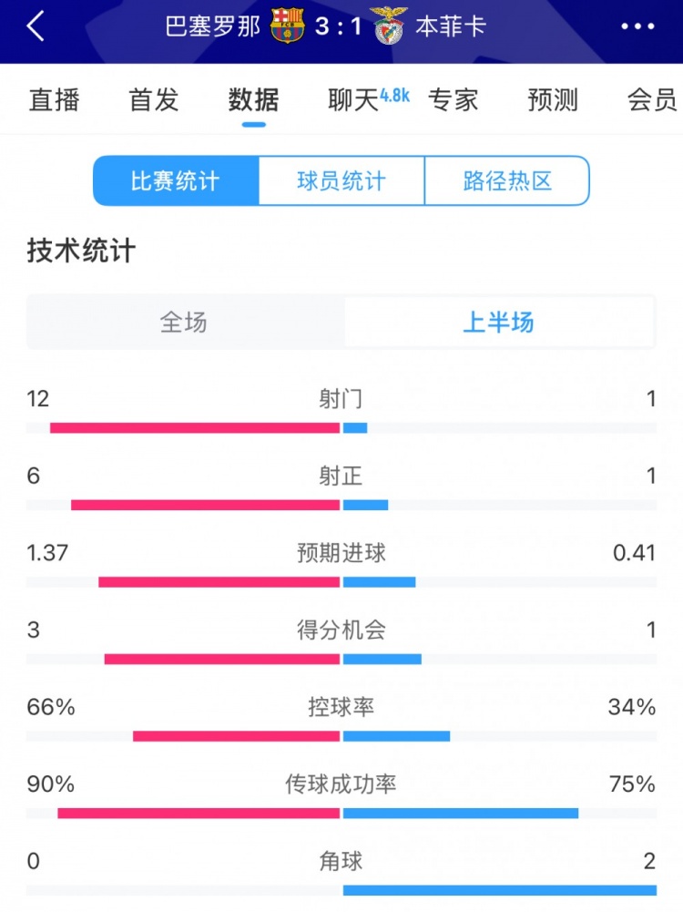 巴薩vs本菲卡半場(chǎng)數(shù)據(jù)：射門(mén)12-1，射正6-1，控球率66%-34%