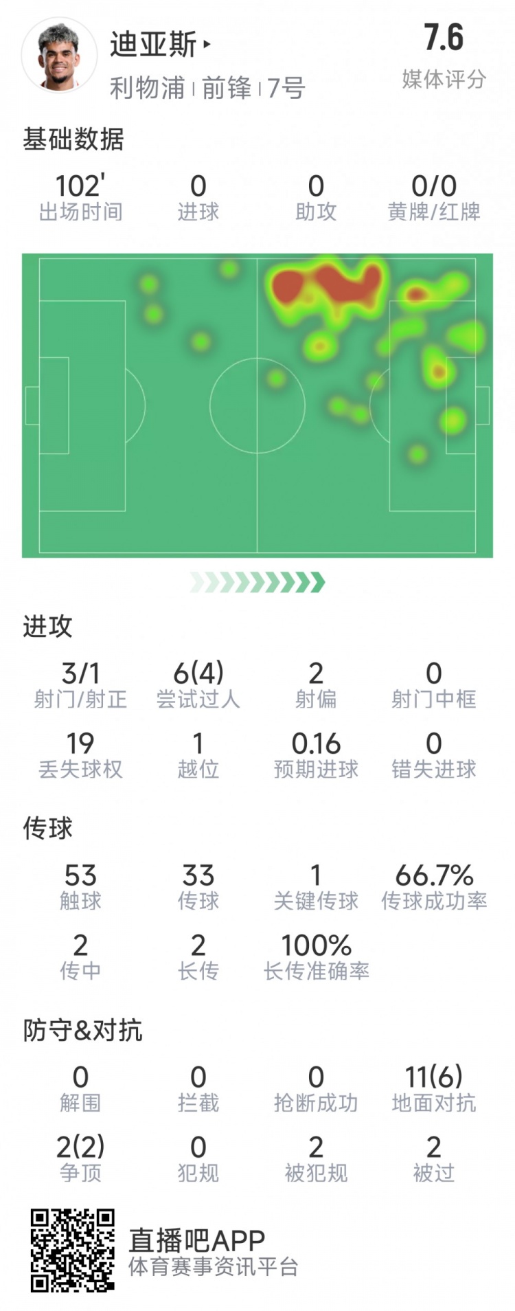 迪亞斯本場(chǎng)數(shù)據(jù)：3射1正，6次過人4次成功，1次關(guān)鍵傳球