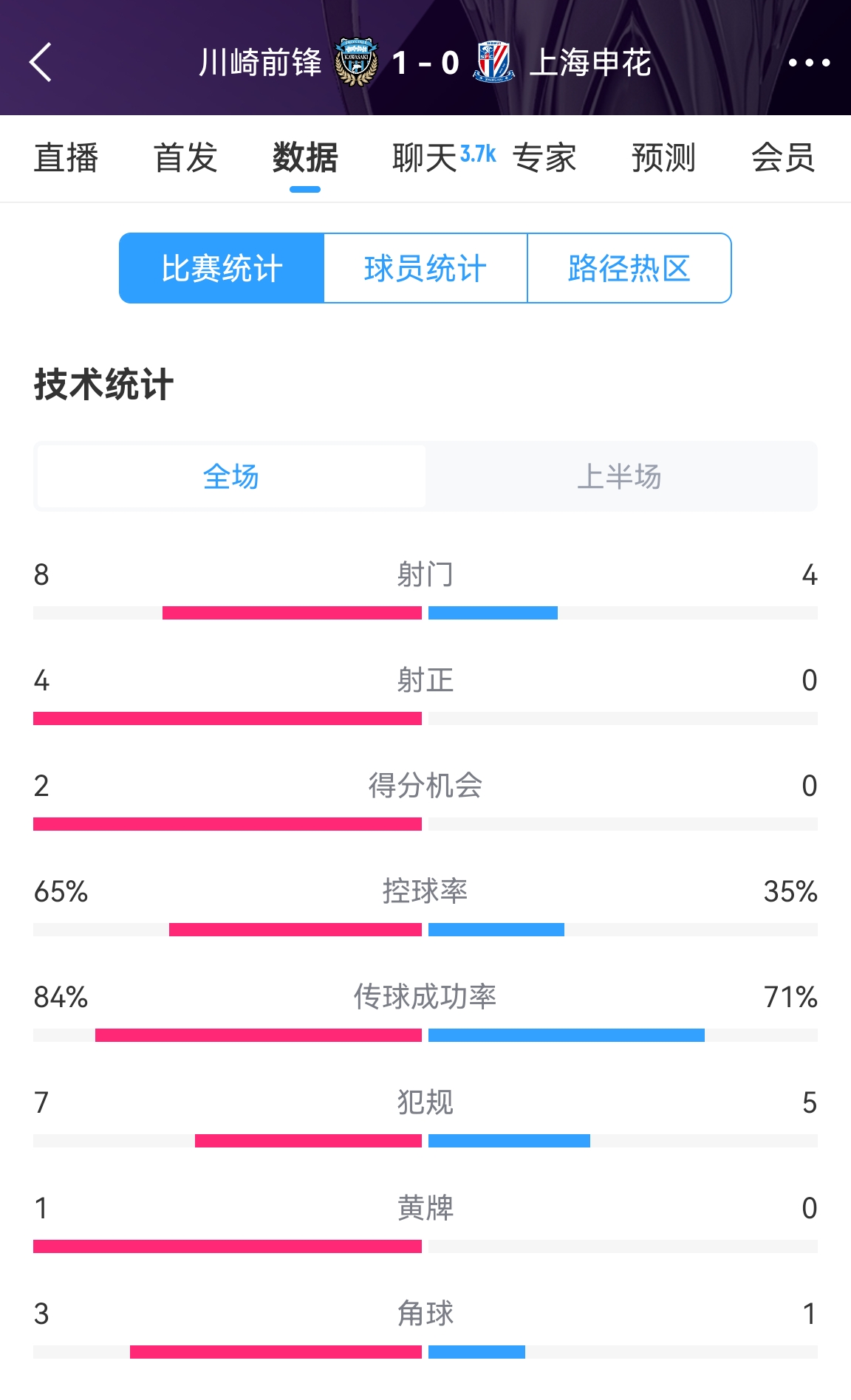 加油啊！申花半場0-1川崎數(shù)據(jù)：射正0比4，控球率35%比65%