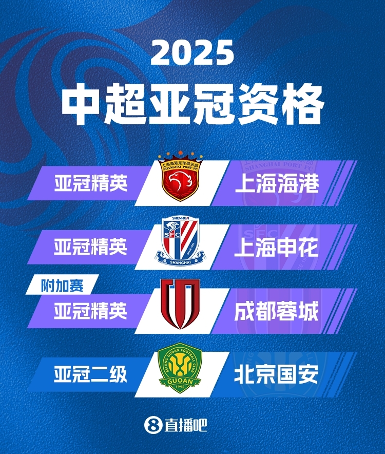 中超下賽季亞冠名額確定！海港&申花正賽，蓉城附加賽，國(guó)安亞冠2