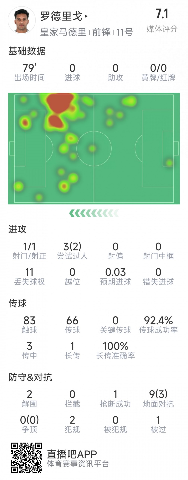 羅德里戈本場數(shù)據(jù)：1次射門，3次過人2次成功，2解圍，1搶斷