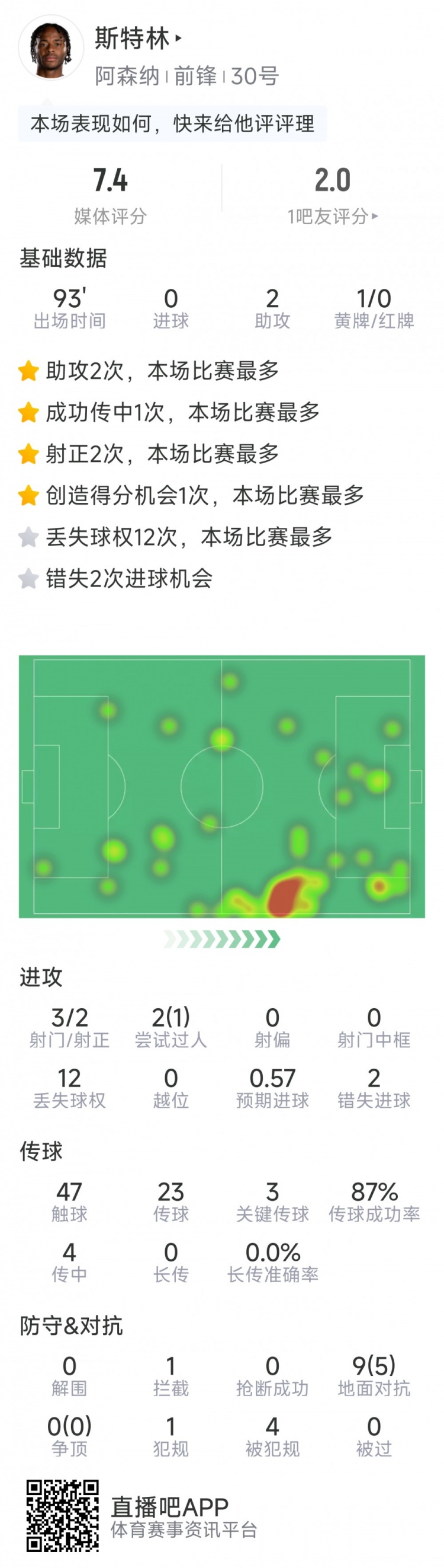 斯特林本場數(shù)據(jù)：2次助攻，3次關(guān)鍵傳球，3射2正，2次錯失良機(jī)