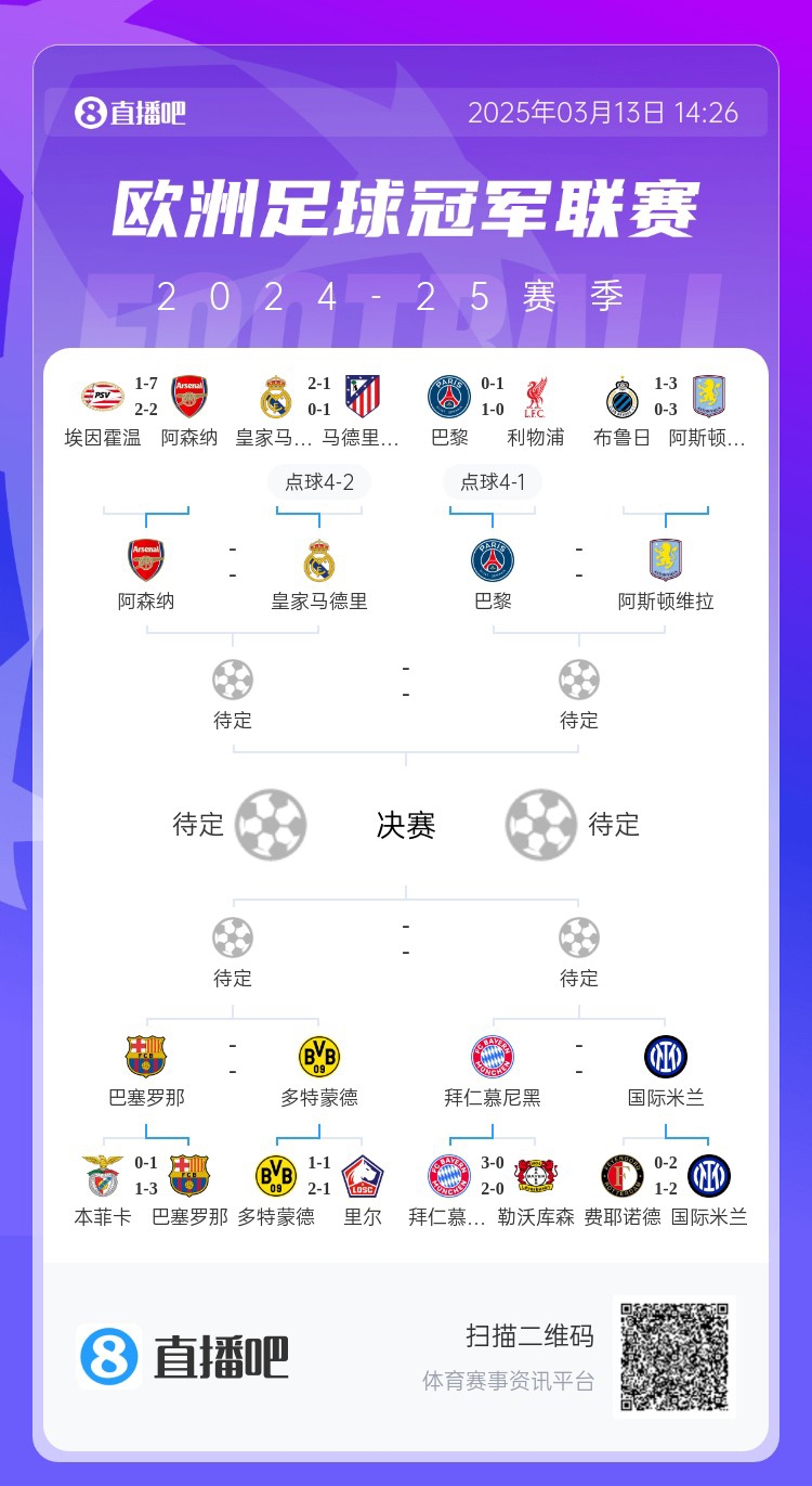 地獄通關(guān)難度！皇馬勝曼城、馬競后碰阿森納，半決賽大概率戰(zhàn)巴黎