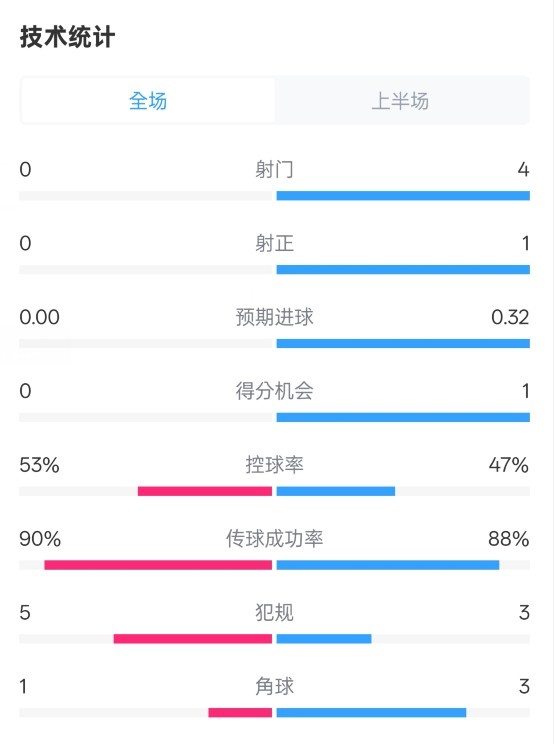 0射門(mén)！切爾西半場(chǎng)0-0哥本哈根數(shù)據(jù)：射門(mén)0-4，控球率53%-47%