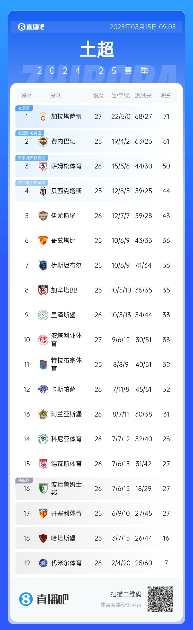 27輪不敗！加拉塔薩雷繼續(xù)領(lǐng)跑土超，多賽兩輪領(lǐng)先費(fèi)內(nèi)巴切10分